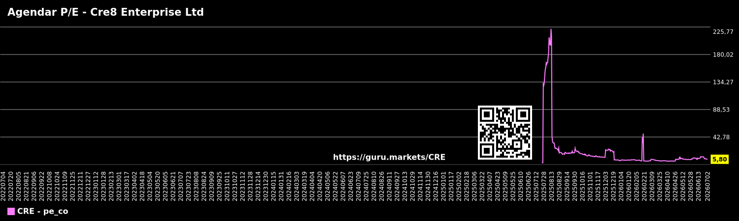 Agendar P/E - Cre8 Enterprise Ltd